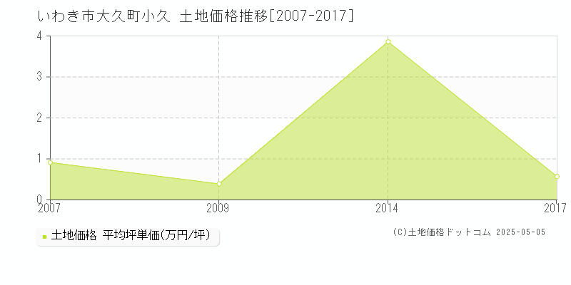 大久町小久(いわき市)の土地価格推移グラフ(坪単価)[2007-2017年]