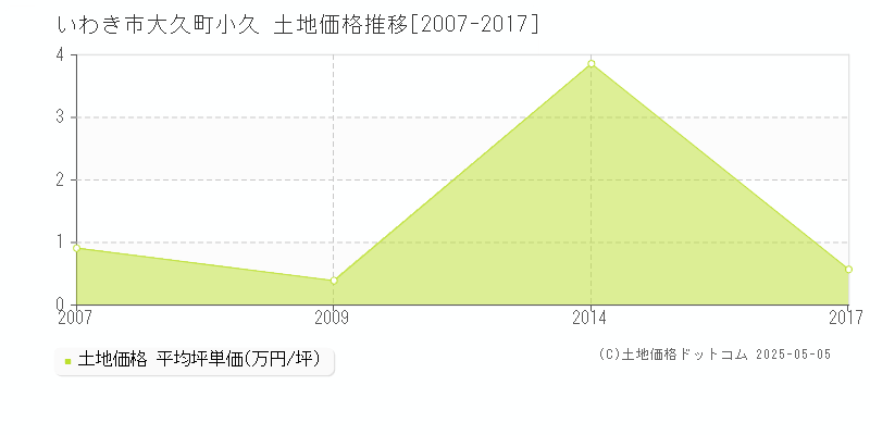 いわき市大久町小久の土地価格推移グラフ 