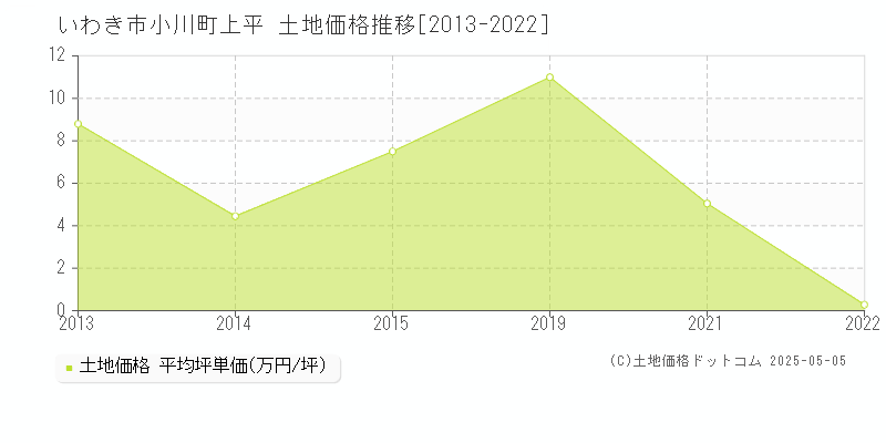 小川町上平(いわき市)の土地価格推移グラフ(坪単価)[2013-2022年]