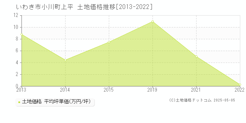 いわき市小川町上平の土地価格推移グラフ 