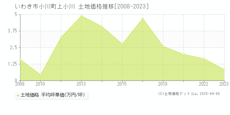 いわき市小川町上小川の土地価格推移グラフ 