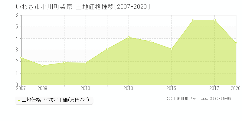 小川町柴原(いわき市)の土地価格推移グラフ(坪単価)[2007-2020年]