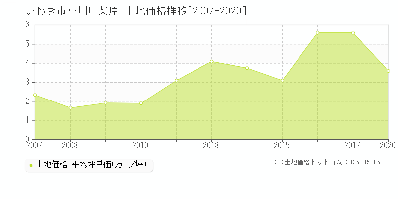 いわき市小川町柴原の土地価格推移グラフ 