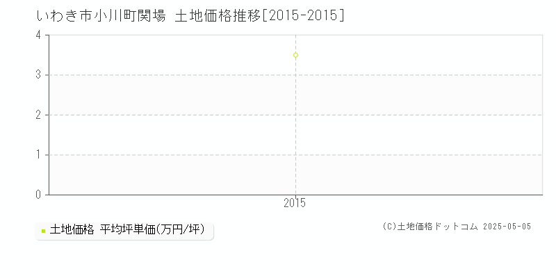 小川町関場(いわき市)の土地価格推移グラフ(坪単価)[2015-2015年]