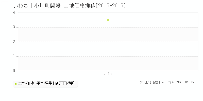 いわき市小川町関場の土地価格推移グラフ 