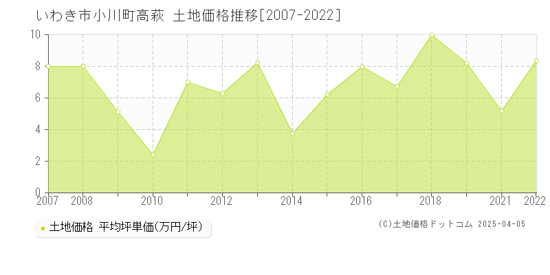 いわき市小川町高萩の土地価格推移グラフ 