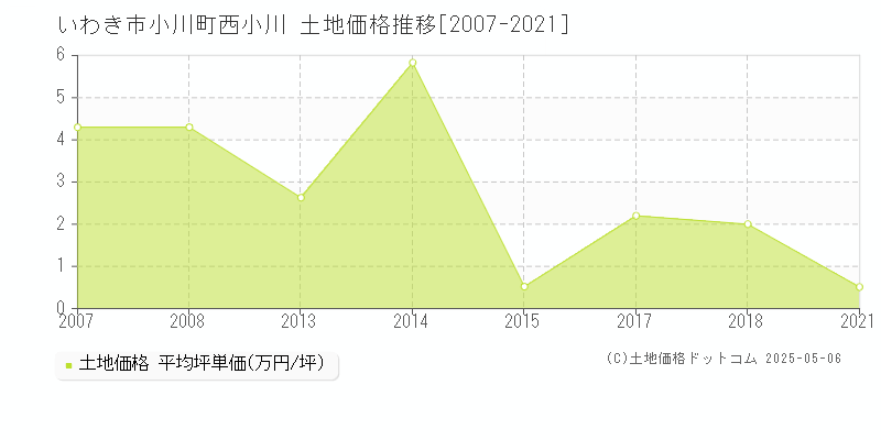 小川町西小川(いわき市)の土地価格推移グラフ(坪単価)[2007-2021年]