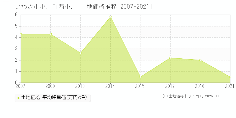 いわき市小川町西小川の土地価格推移グラフ 