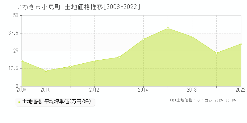 小島町(いわき市)の土地価格推移グラフ(坪単価)[2008-2022年]