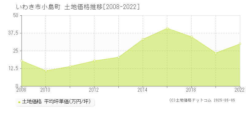 いわき市小島町の土地価格推移グラフ 