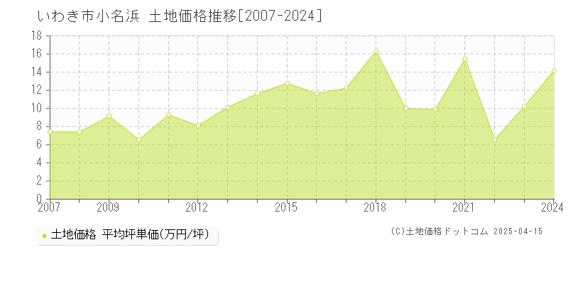 いわき市小名浜の土地価格推移グラフ 