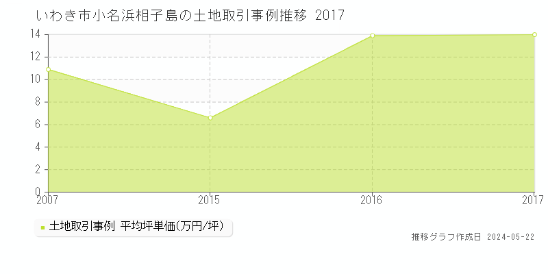 いわき市小名浜相子島の土地価格推移グラフ 