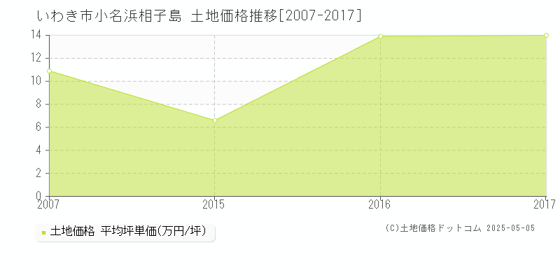 小名浜相子島(いわき市)の土地価格推移グラフ(坪単価)[2007-2017年]