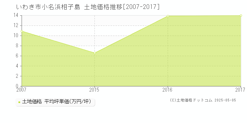 いわき市小名浜相子島の土地価格推移グラフ 