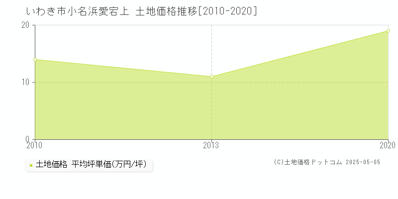 小名浜愛宕上(いわき市)の土地価格推移グラフ(坪単価)[2010-2020年]
