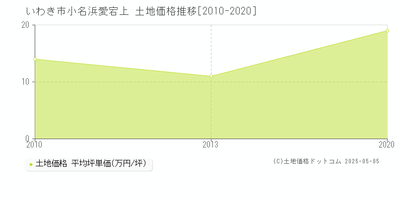 いわき市小名浜愛宕上の土地価格推移グラフ 