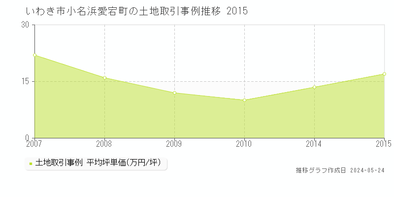いわき市小名浜愛宕町の土地価格推移グラフ 