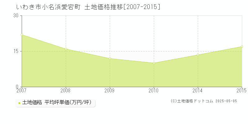小名浜愛宕町(いわき市)の土地価格推移グラフ(坪単価)[2007-2015年]
