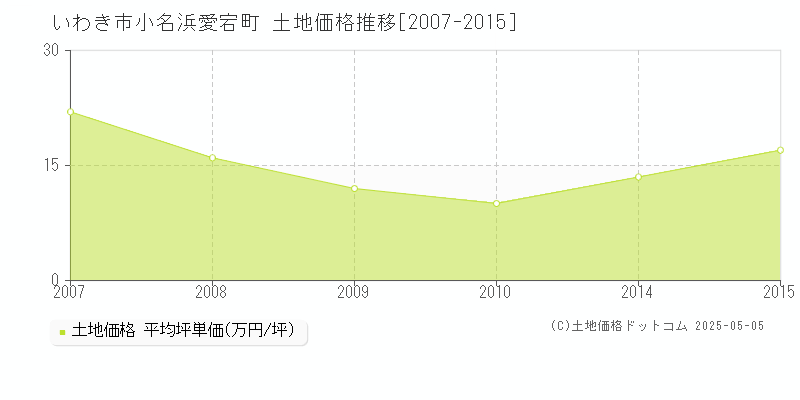 いわき市小名浜愛宕町の土地価格推移グラフ 