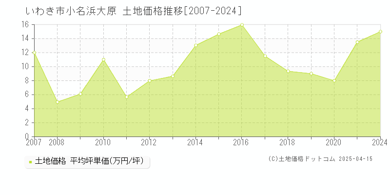 いわき市小名浜大原の土地取引事例推移グラフ 