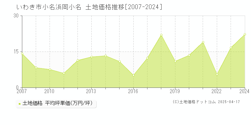 いわき市小名浜岡小名の土地取引事例推移グラフ 