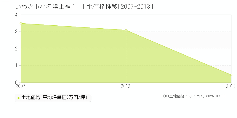 小名浜上神白(いわき市)の土地価格推移グラフ(坪単価)[2007-2013年]