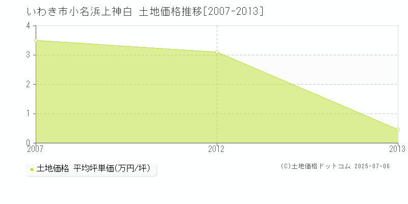 いわき市小名浜上神白の土地取引事例推移グラフ 