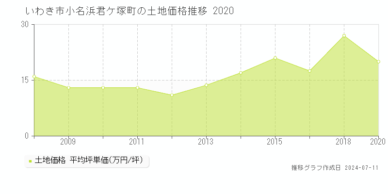いわき市小名浜君ケ塚町の土地価格推移グラフ 