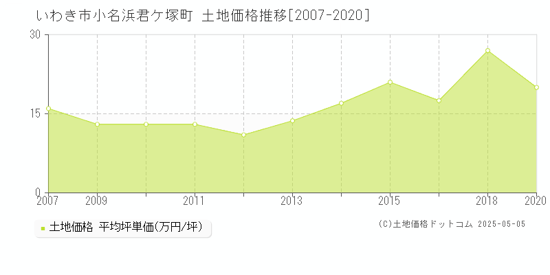 小名浜君ケ塚町(いわき市)の土地価格推移グラフ(坪単価)[2007-2020年]