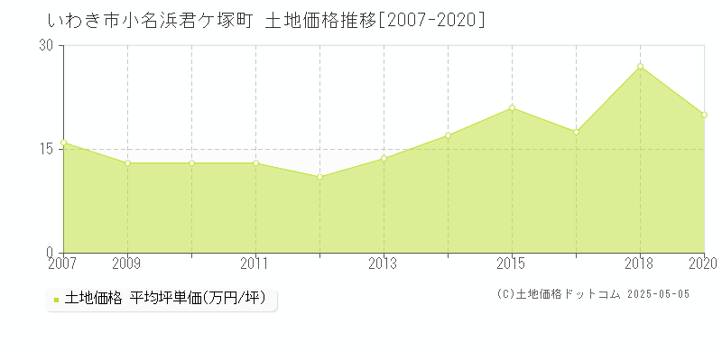 いわき市小名浜君ケ塚町の土地価格推移グラフ 