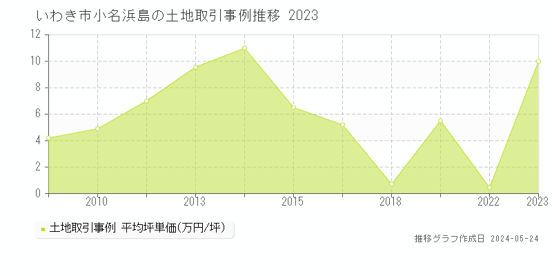 いわき市小名浜島の土地価格推移グラフ 