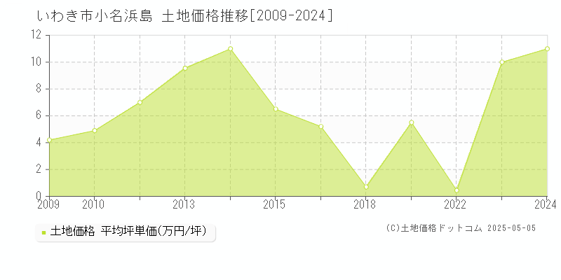 小名浜島(いわき市)の土地価格推移グラフ(坪単価)[2009-2024年]