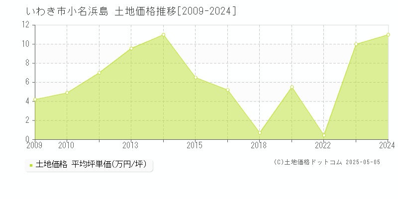 いわき市小名浜島の土地価格推移グラフ 