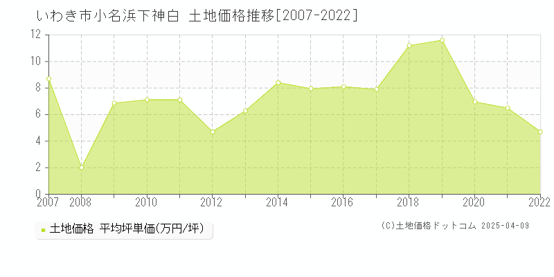 いわき市小名浜下神白の土地価格推移グラフ 