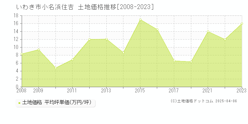 いわき市小名浜住吉の土地価格推移グラフ 