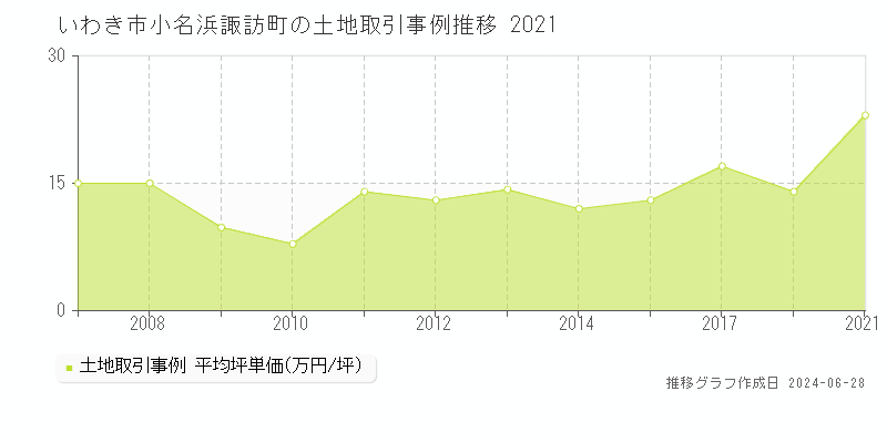 いわき市小名浜諏訪町の土地取引事例推移グラフ 