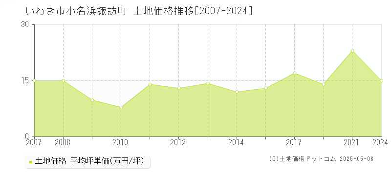 小名浜諏訪町(いわき市)の土地価格推移グラフ(坪単価)[2007-2024年]