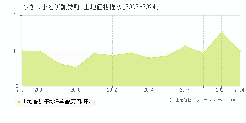 いわき市小名浜諏訪町の土地取引事例推移グラフ 