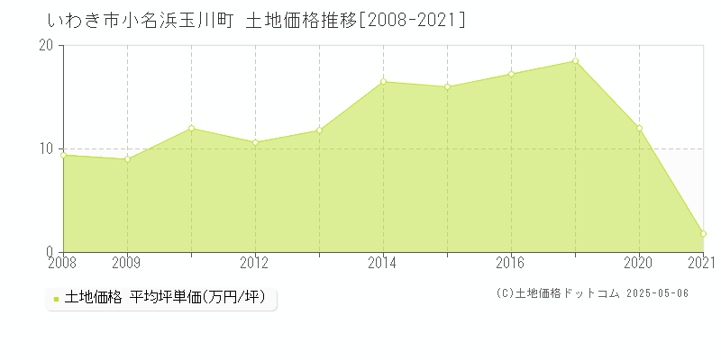 小名浜玉川町(いわき市)の土地価格推移グラフ(坪単価)[2008-2021年]