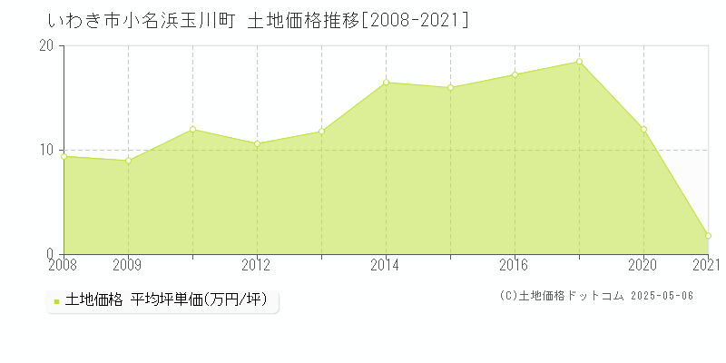 いわき市小名浜玉川町の土地価格推移グラフ 