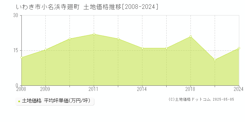 小名浜寺廻町(いわき市)の土地価格推移グラフ(坪単価)[2008-2024年]