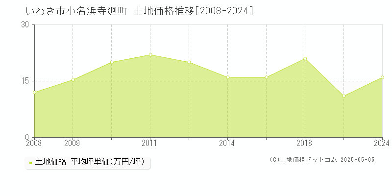 いわき市小名浜寺廻町の土地価格推移グラフ 