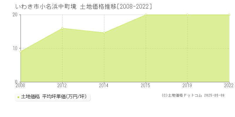 小名浜中町境(いわき市)の土地価格推移グラフ(坪単価)[2008-2022年]