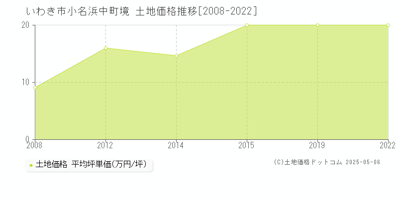 いわき市小名浜中町境の土地価格推移グラフ 