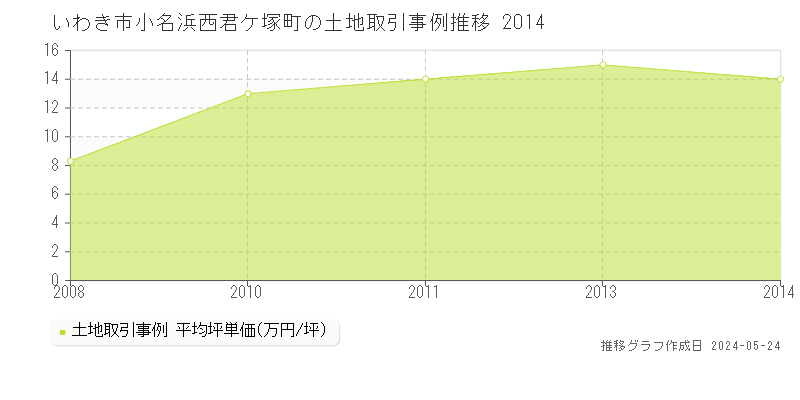 いわき市小名浜西君ケ塚町の土地価格推移グラフ 