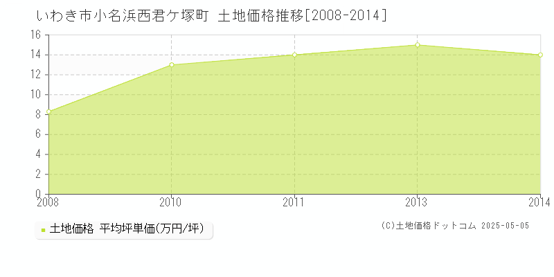 小名浜西君ケ塚町(いわき市)の土地価格推移グラフ(坪単価)[2008-2014年]