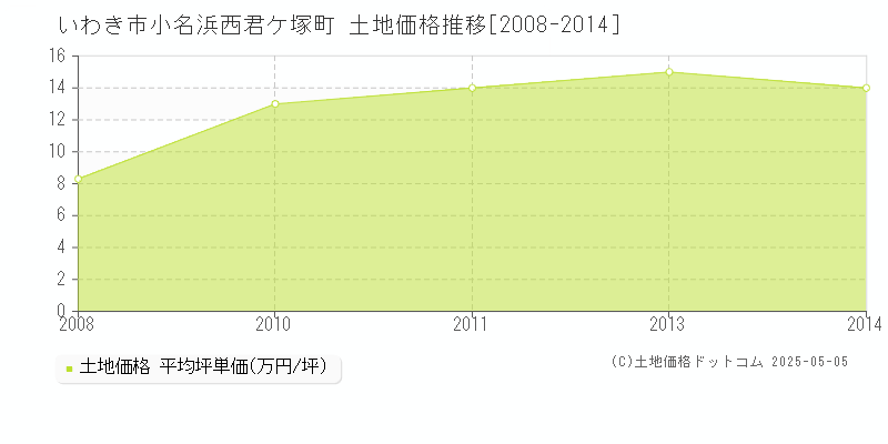 いわき市小名浜西君ケ塚町の土地価格推移グラフ 