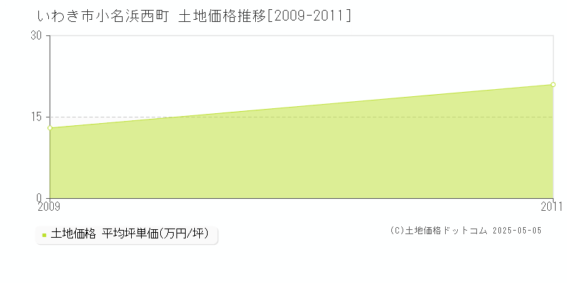 小名浜西町(いわき市)の土地価格推移グラフ(坪単価)[2009-2011年]