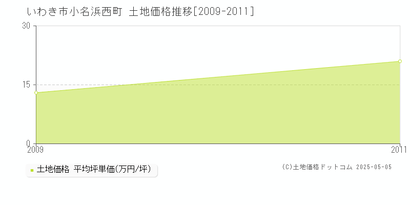 いわき市小名浜西町の土地取引事例推移グラフ 