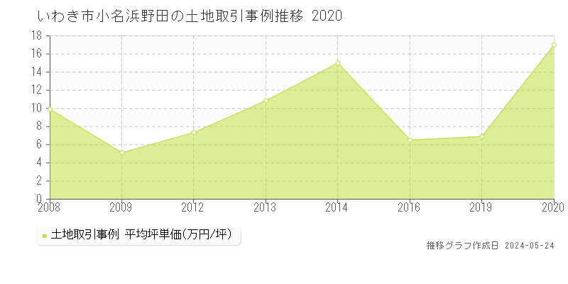 いわき市小名浜野田の土地価格推移グラフ 